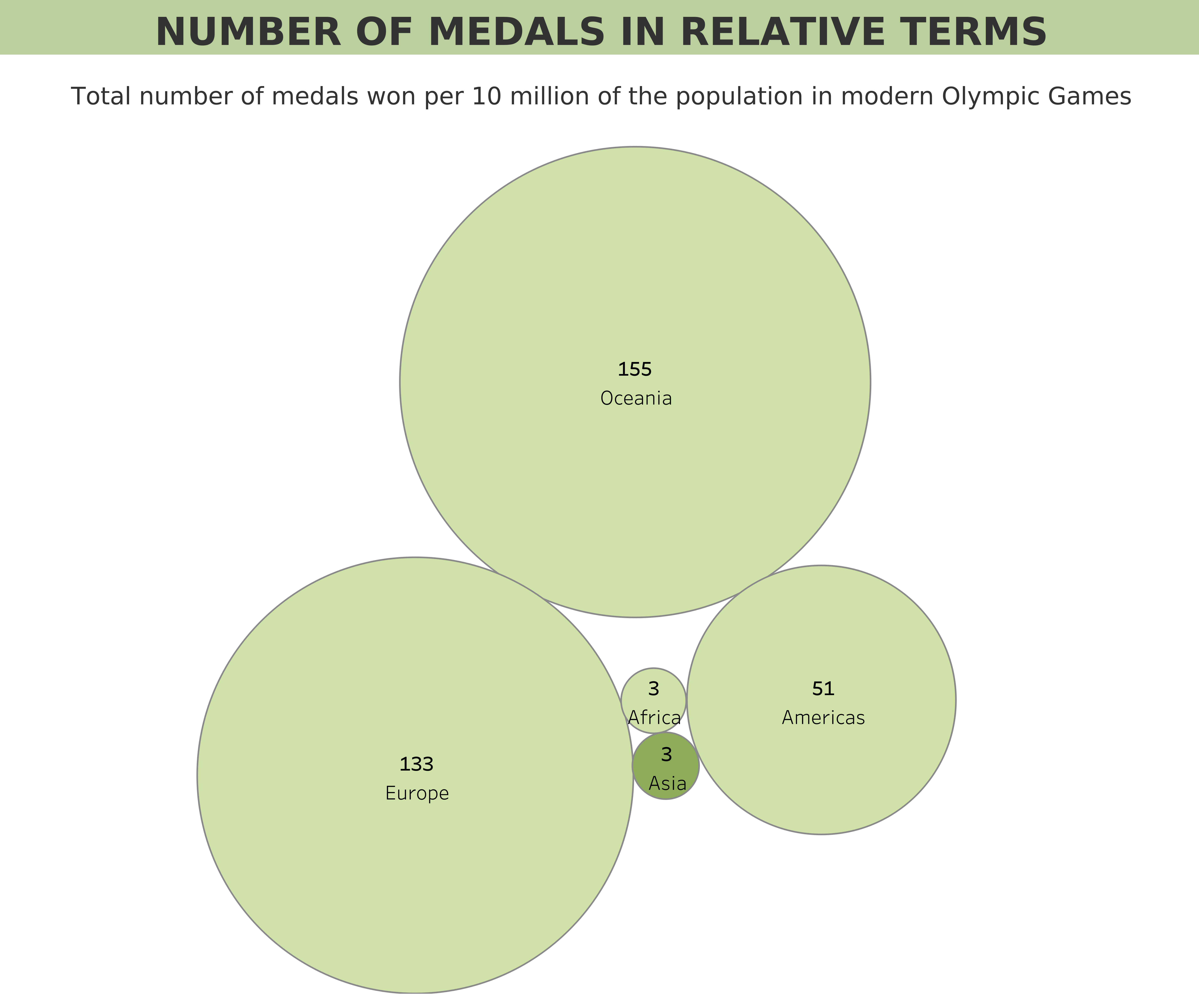 The number of medals in relative terms