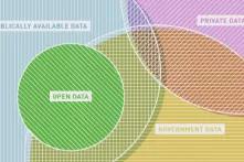 Venn diagram showing various concepts regarding data