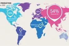 Distribution of Global Plastic Production
