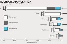 Vaccinated population by continents final