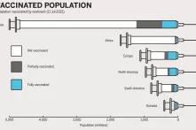 Vaccinated population by continents final