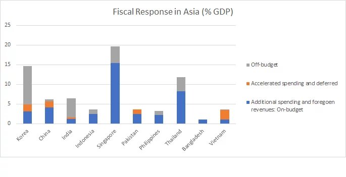 Fiscal Response in Asia (%GDP)