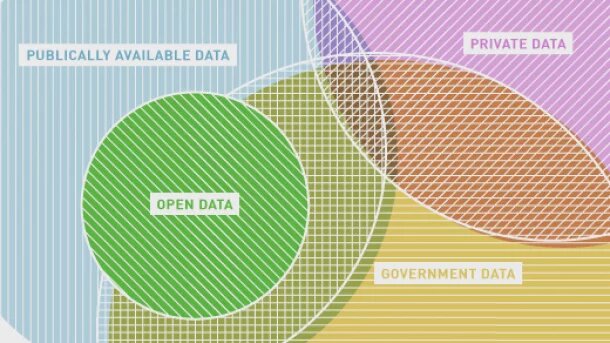 Venn diagram showing various concepts regarding data