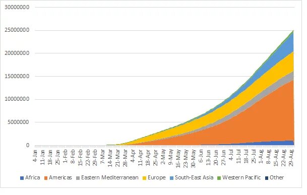 Covid situations by WHO regions (Jan-Aug 2020), “Western Pacific” includes Oceania but excludes Indonesia, Thailand and India. 