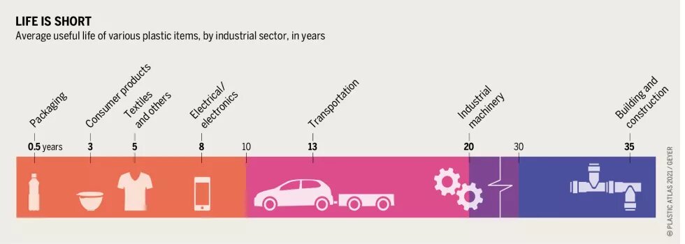 Average useful life of various plastic items