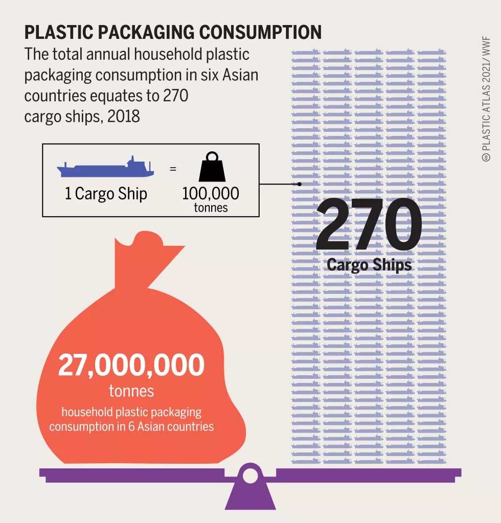 Plastic Packaging Consumption