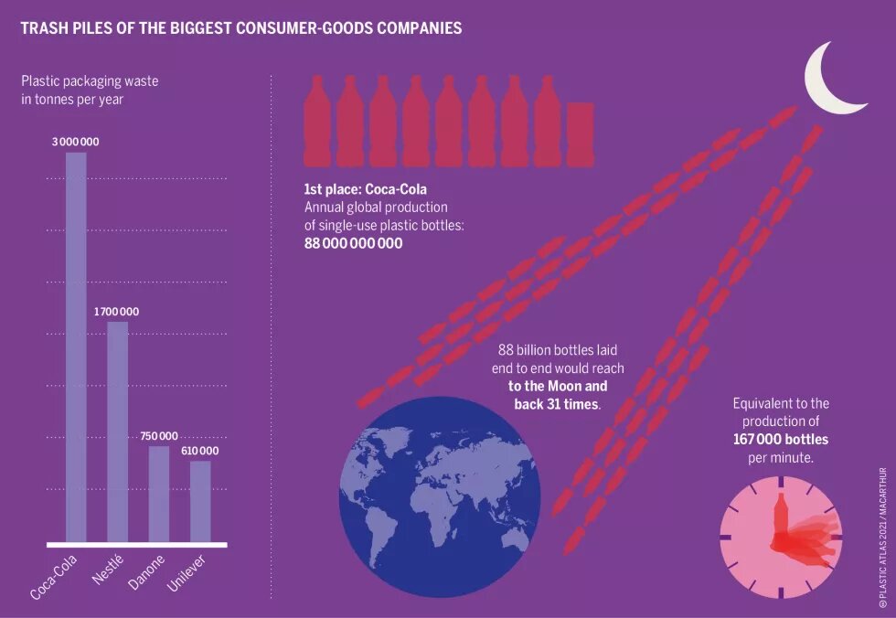 Plastic packaging waste in tonnes per year