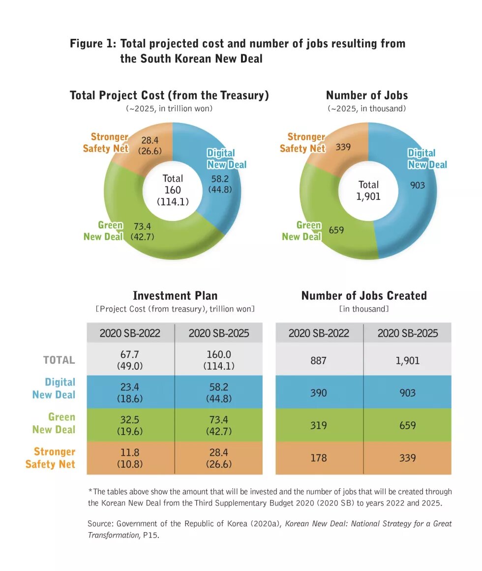 Figure 1: Total projected cost and number of jobs resulting from the South Korean New Deal