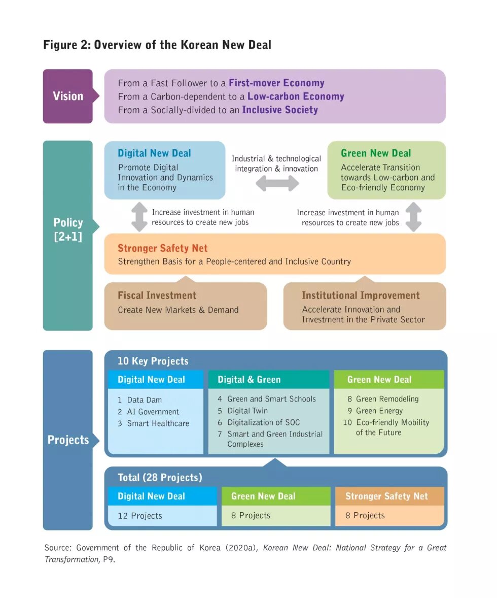 Figure 2: Overview of the Korean New Deal