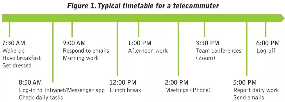 Figure 1: Typical timetable for a telecommuter