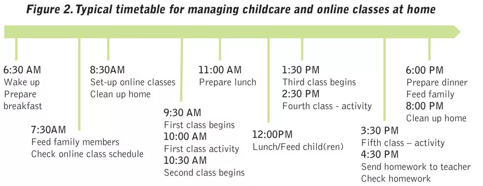 Figure 2: Typical timetable for managing childcare and online classes at home