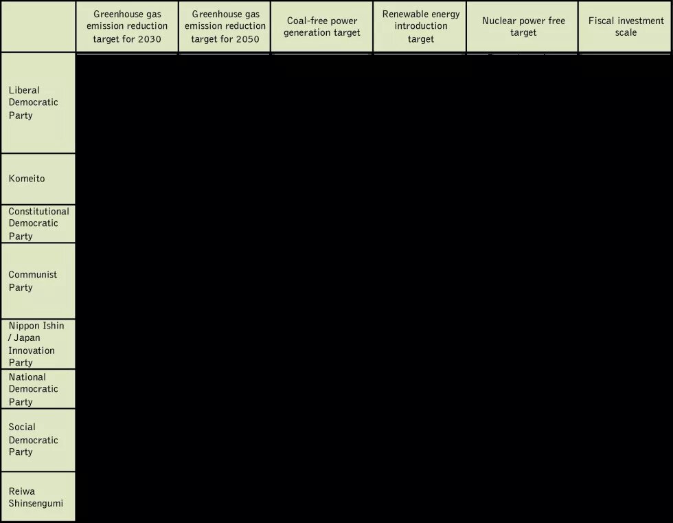 Table 1. List of climate commitments for each political party