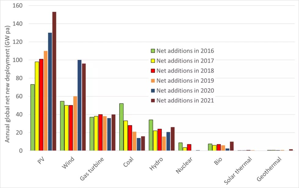 Global net capacity additions 2016-21