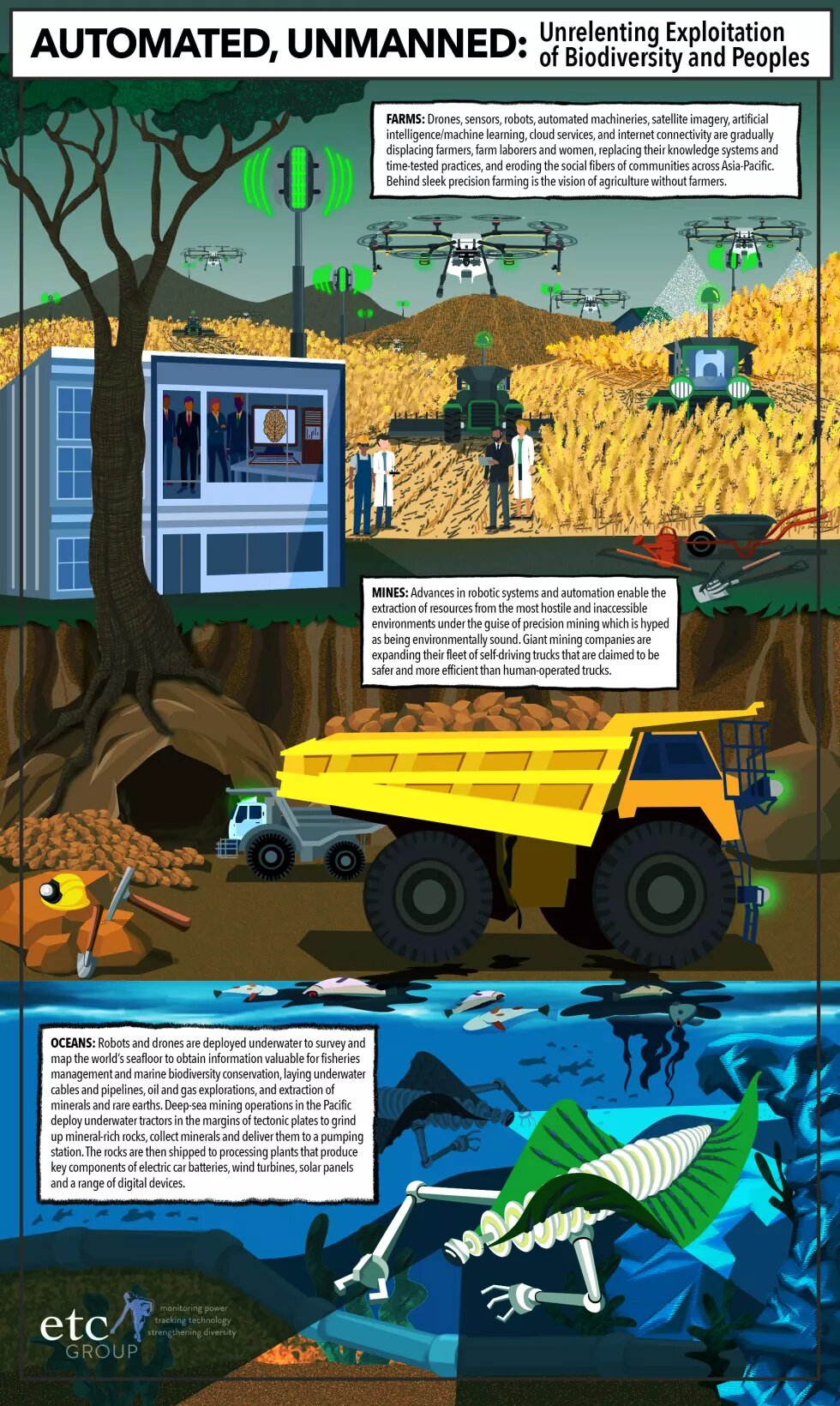 Infographic showing the use of automated, unmanned drones, sensors, robots, automated machineries etc