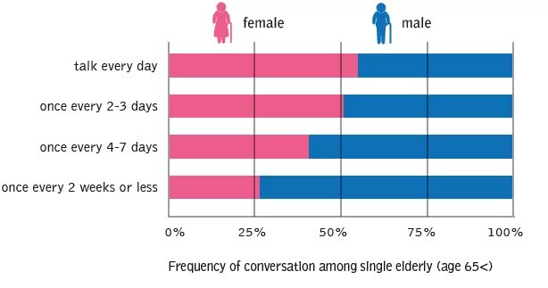 Chart showing the frequency of conversation among single elderly