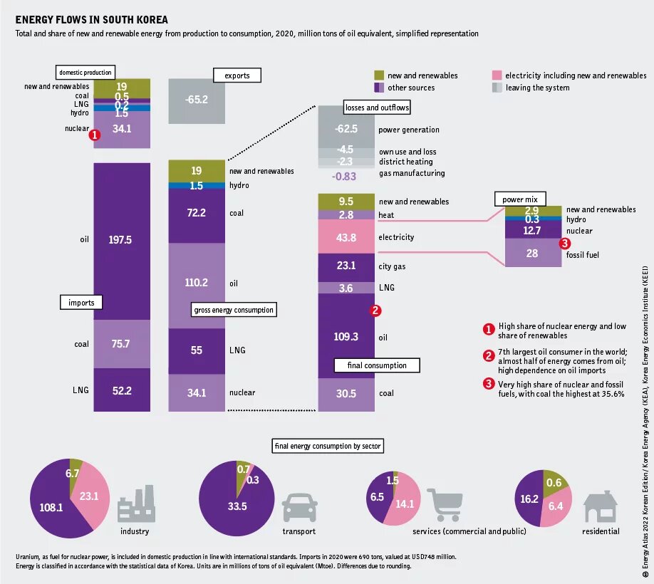 Energy flows in South Korea