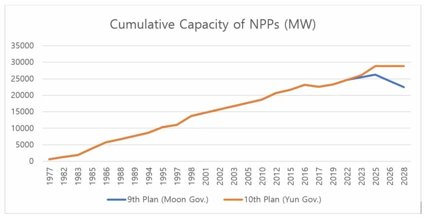 Cumulative Capacity of NPPs in South Korea