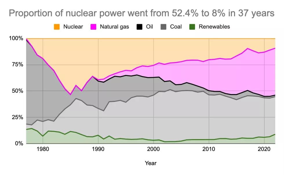 Proportion of nuclear power went from 52.4% to 8% in 37 years