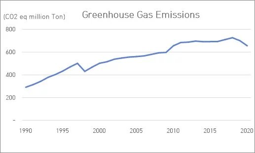 South Korea’s Greenhouse Gas Emissions (1990-2020)