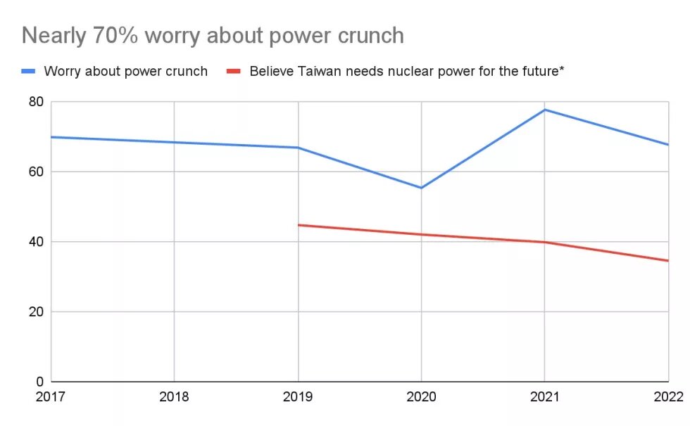 Nearly 70% worry about power crunch