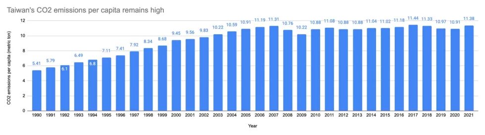 Taiwan's CO2 emissions per capita remains high