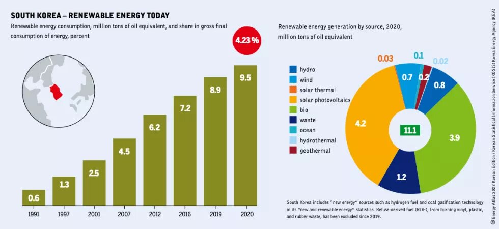 South Korea's renewable energy