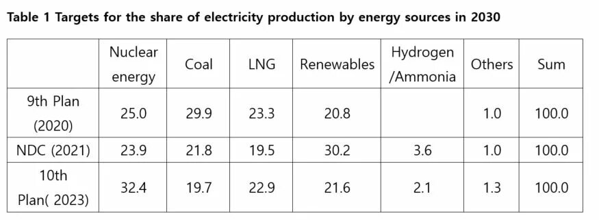 Targets for the share of electricity production by energy sources in 2030 