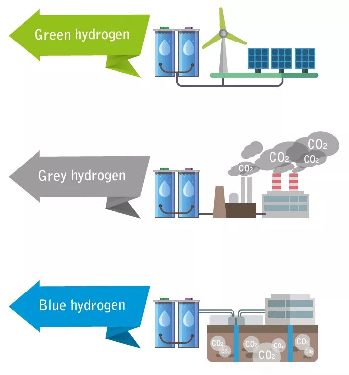 Colours of Hydrogen