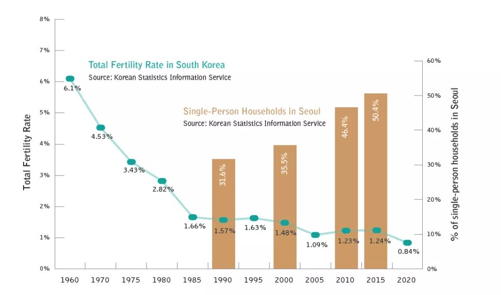 Demographic Trends in South Korea