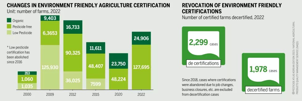 Pesticide Atlas Korean 2023 - Changes in Environment-Friendly Agriculture Certification