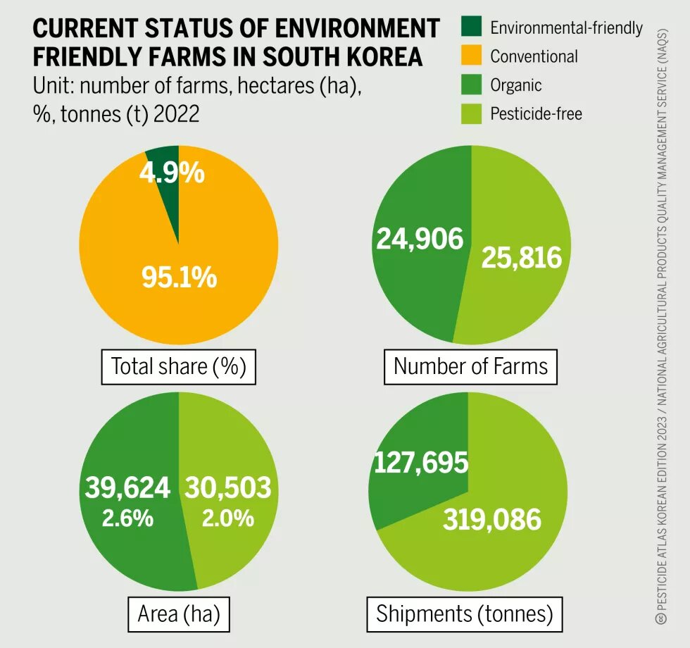 Pesticide Atlas Korean 2023 - Current Status of Environment-Friendly Farms in South Korea