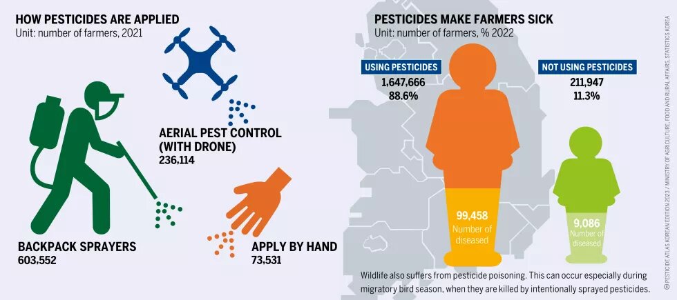 Pesticide Atlas Korean 2023 - How Pesticides are Applied