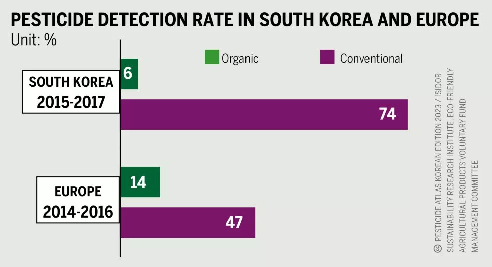 Pesticide Atlas Korean 2023 - Pesticide Detection Rate in South Korea and Europe