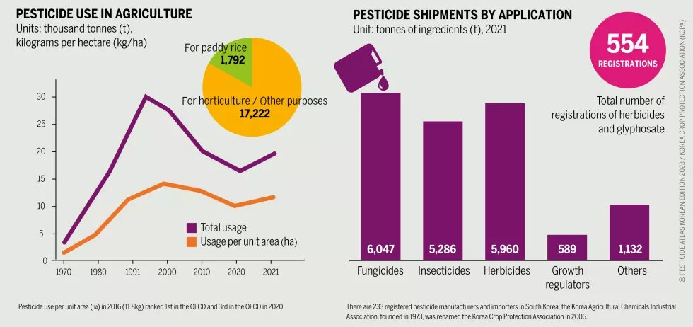 Pesticide Atlas Korean 2023 - Pesticides Use in Agriculture