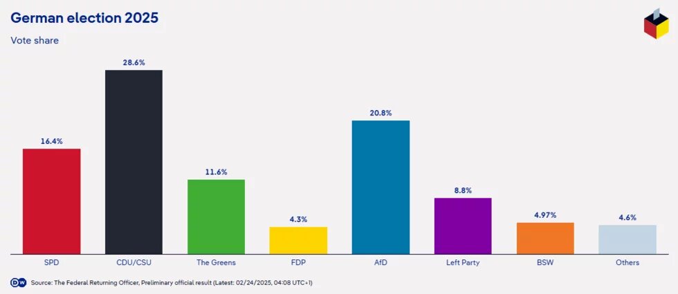 German Election vote share