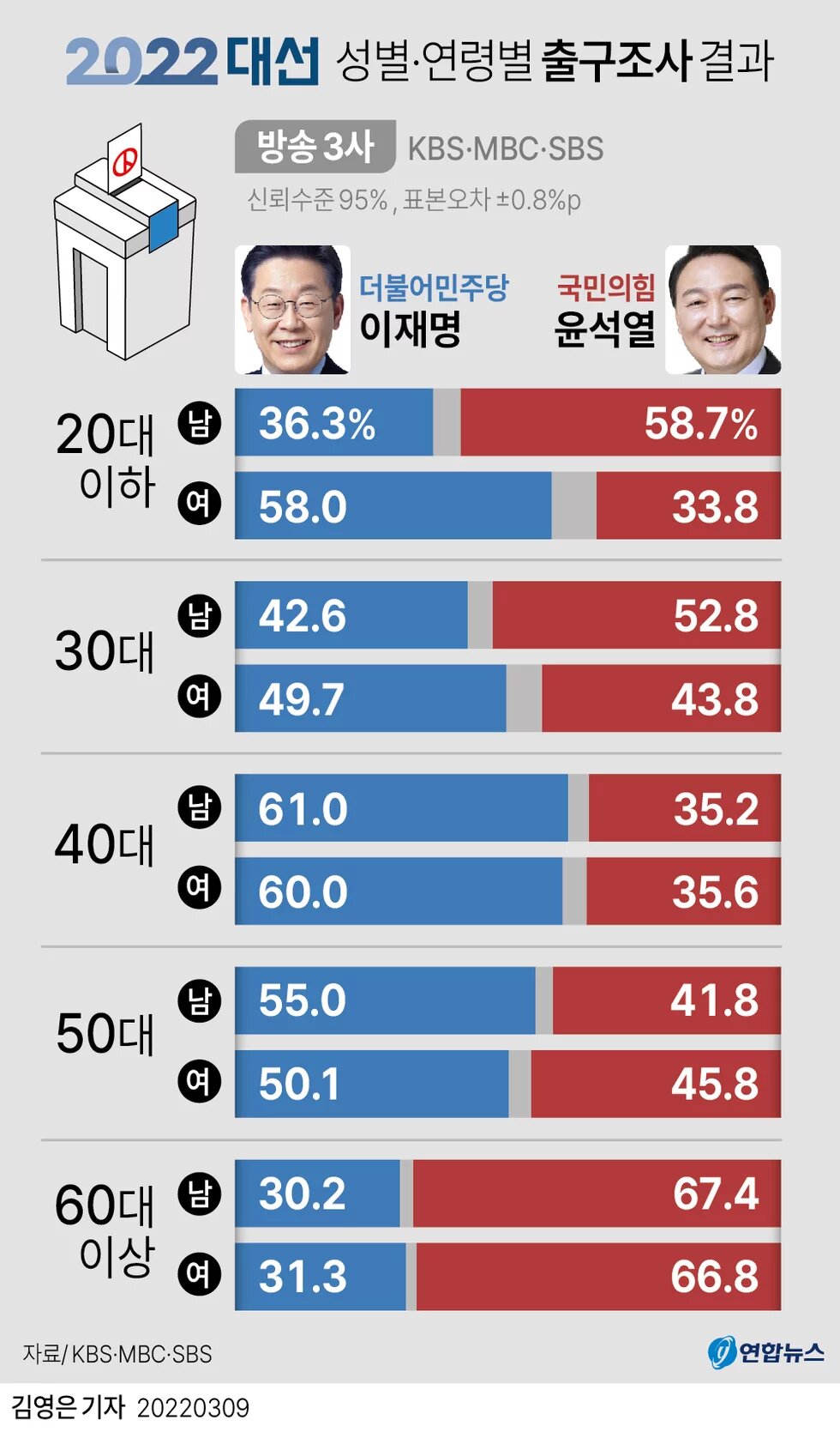 21대 대선결과
